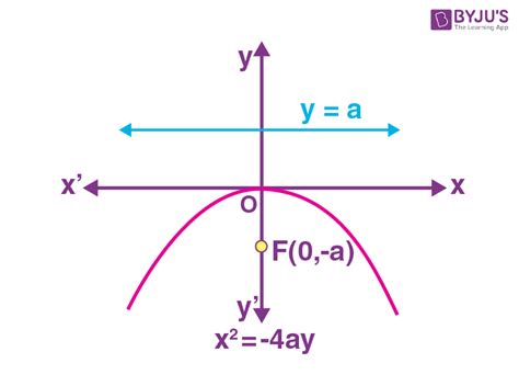 Standard Form Converter Parabola at Roy Reinke blog