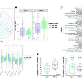 Influence Of Geographical Location On The Neonatal Gut Microbiota