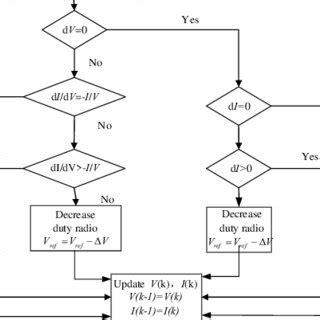 flow chart  conduction increment method  scientific diagram