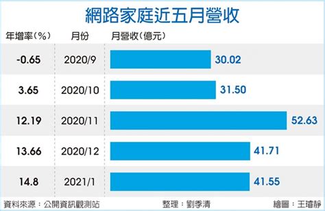 網家1月營收415億 同期新高 產業．科技 工商時報