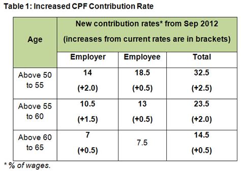 Budget 2012: CPF contribution rates raised for older S’porean workers