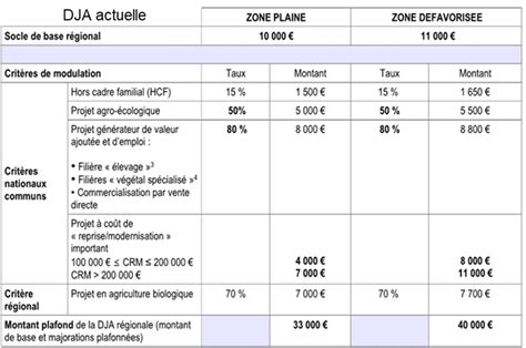 Une Nouvelle Dotation Jeune Agriculteur Dja Pour Blog Des