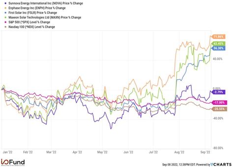 Solar Stocks Lead The Market This Year As Energy Crisis Heats Up