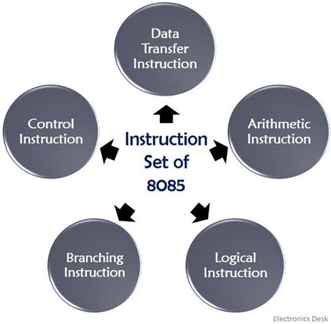 Instruction Set of 8085 Microprocessor and its Classification ...