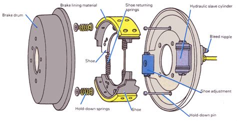 Disc Brakes Vs Drum Brakes A Comparative Analysis Pakwheels Blog