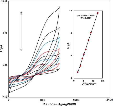 Cyclic Voltammograms Of M Npx Through Feni Cus Biocl Cpe In