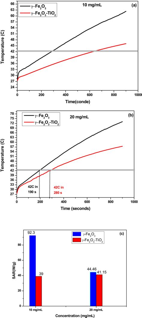 Figure 6 From Maghemite γ Fe2o3 And γ Fe2o3 Tio2 Nanoparticles For