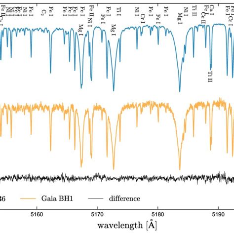 Comparison of the HIRES spectrum of Gaia BH1 (gold) and the standard ...