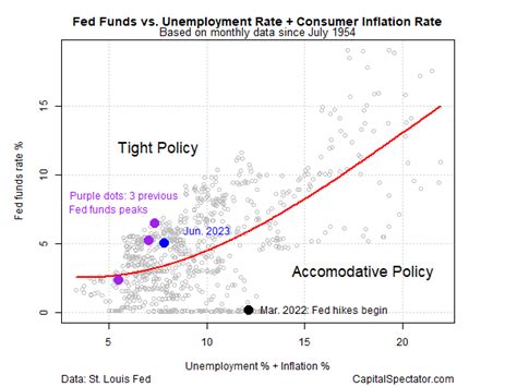 10 Year US Treasury Yield Fair Value Estimate 14 June 2023 The