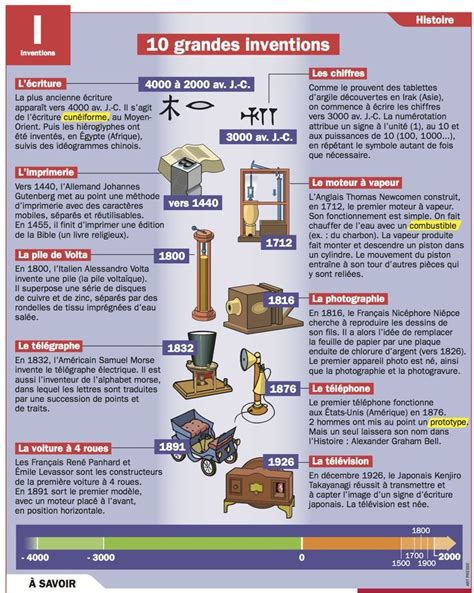 10 Grandes Inventions Enseignement De L Histoire Cours Histoire