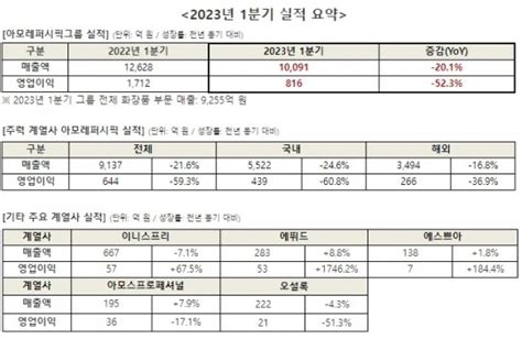 아모레퍼시픽그룹 1q 영업익 523↓경기침체·중국 부진에 타격 네이트 뉴스