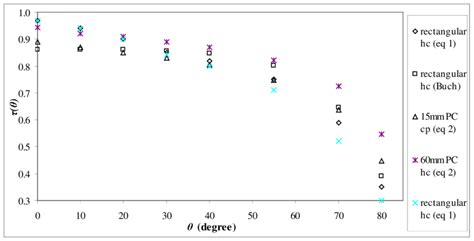 3 Comparison of angular dependent direct diffuse transmittance τ θ