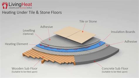 Underfloor Heat Mat 200w | Living Heat Electric Underfloor Heating