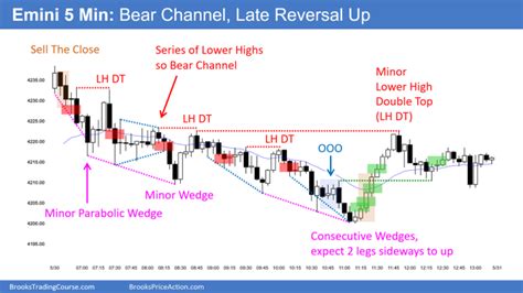 Emini Strong Bull Reversal Brooks Trading Course