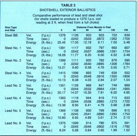 Ed Lowry On Shotshell Ballistics