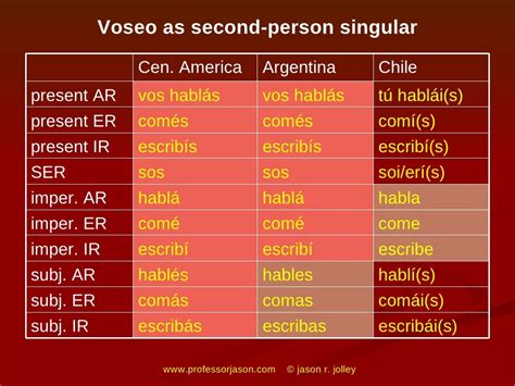 Regional Differences in Spanish Dialects