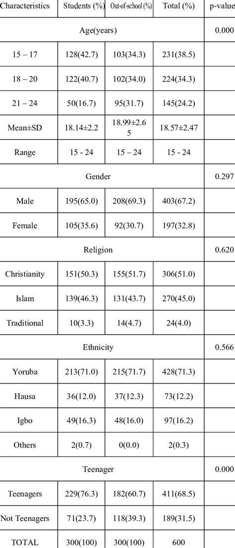 Socio Demographic Characteristics Of Sexually Active Respondents