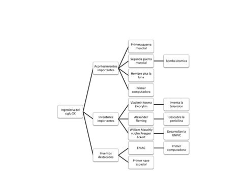 Mapa Conceptual Historia De Las Ingenierias Ppt