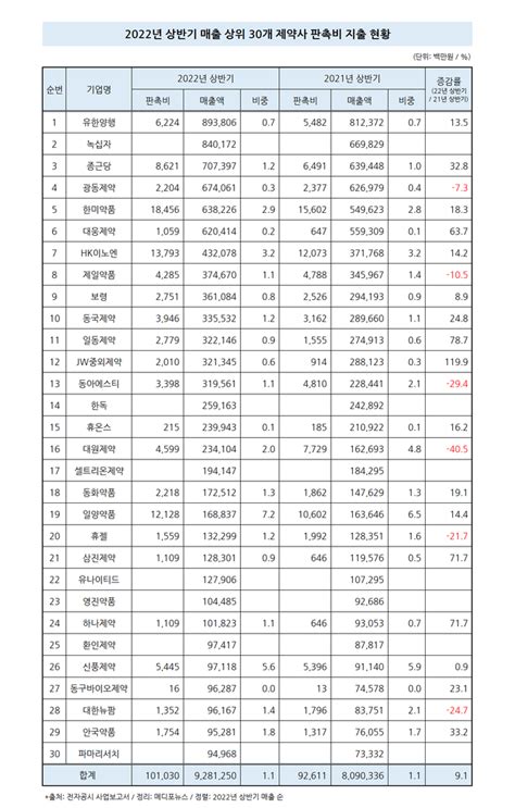 주요 상위 제약사 매출의 11는 판촉비로 지출