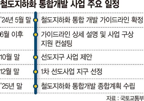 철도 지하화 통합개발 첫단추 연내 1차 선도사업지 선정한다