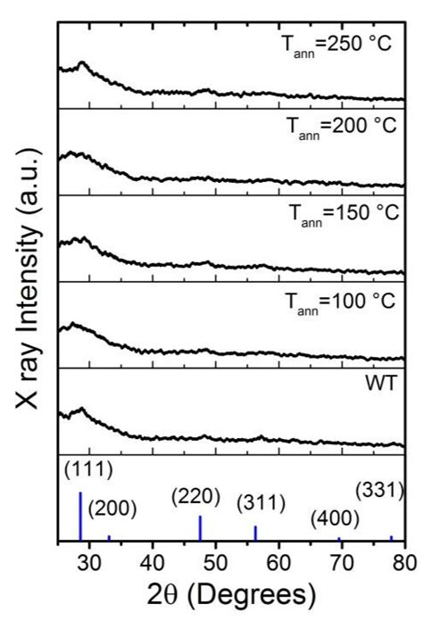 X Ray Diffraction Patterns Of Zns Films As A Function Of The Vacuum