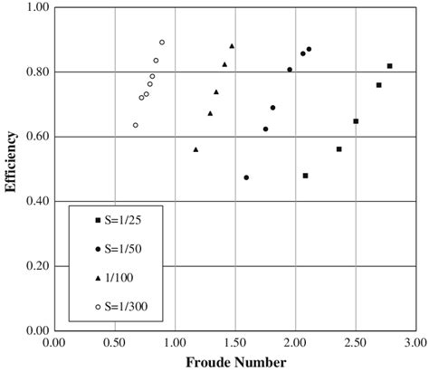 Variation of efficiency, e with the Froude number, F | Download ...