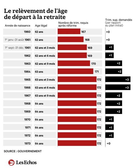 Age De D Part Carri Res Longues P Nibilit Ce Que Pr Voit