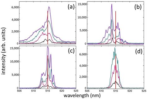 Photonics Free Full Text Intrapulse Correlated Dynamics Of Self