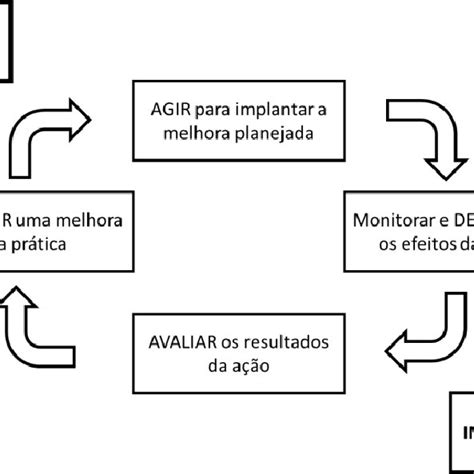 Diagrama Representativo Das Quatro Fases Do Ciclo Básico De Pesquisa