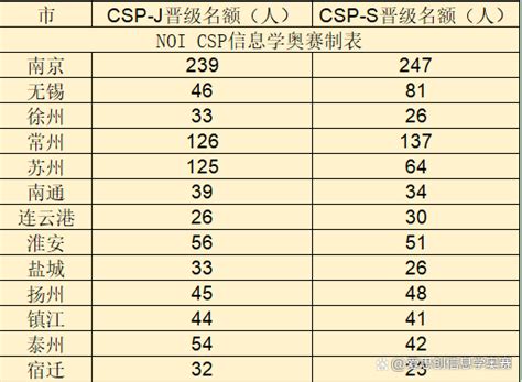 2022年CSP JS初赛北京及全国各省市分数线汇总 知乎