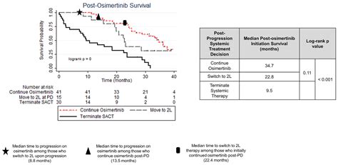 Current Oncology Free Full Text Real World Analysis Of Post