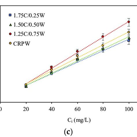 Effect Of Initial Solution Ph A Adsorbent Dosage B And Initial