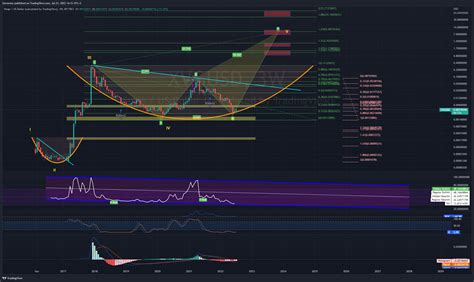 Bittrex Xvgusd Chart Image By Zorroreny Tradingview