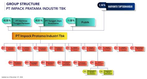 Group Structure Pt Impack Pratama Industri Tbk