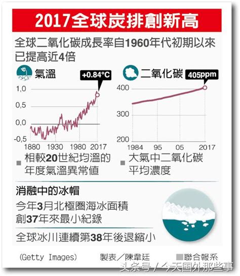 氣溫若升高09℉全球將會有4億人缺水嚴重 千萬人將面臨致命災害 每日頭條