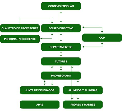 Organigrama De Un Instituto De Enseñanza Secundaria