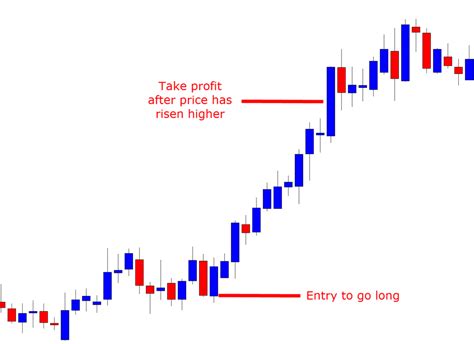 What Is The Take Profit Order And How To Use It