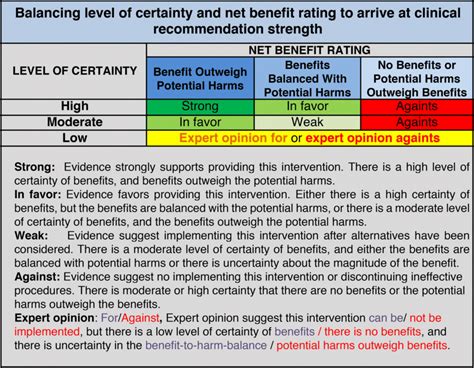 Level Of Certainty To Arrive At A Clinical Recommendation According To Download Scientific