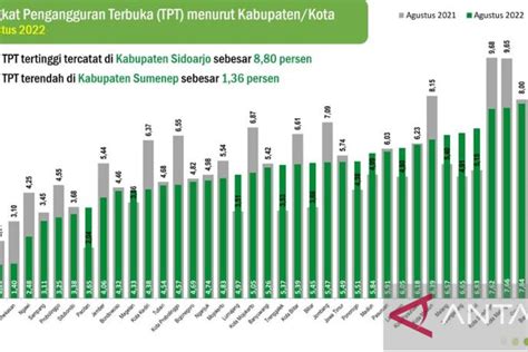 Pengangguran Terbuka Di Sumenep Terendah Se Jatim Antara News Jawa Timur