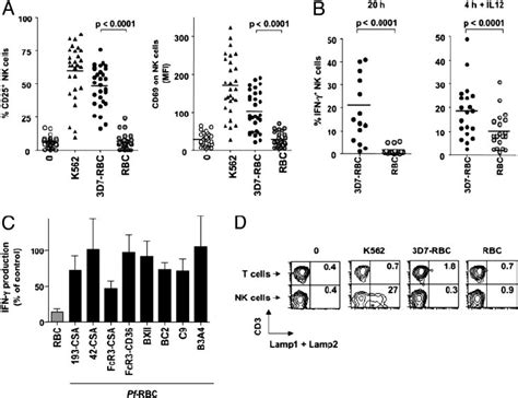 Pf Rbc Induced Nk Cell Activation Within Pbmc Freshly Isolated Human Download Scientific