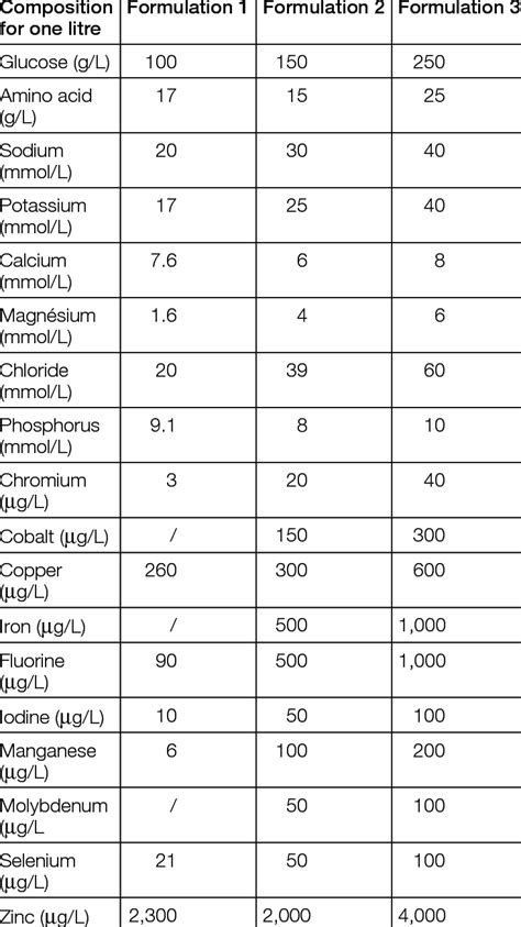 qualitative  quantitative composition   parenteral nutrition