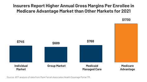 Health Insurer Financial Performance In 2021 Healthy About Liver