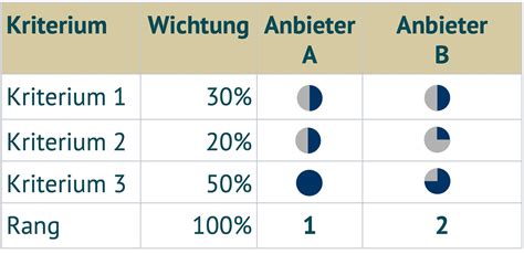 Methoden Alternativen Bewertung Linkka