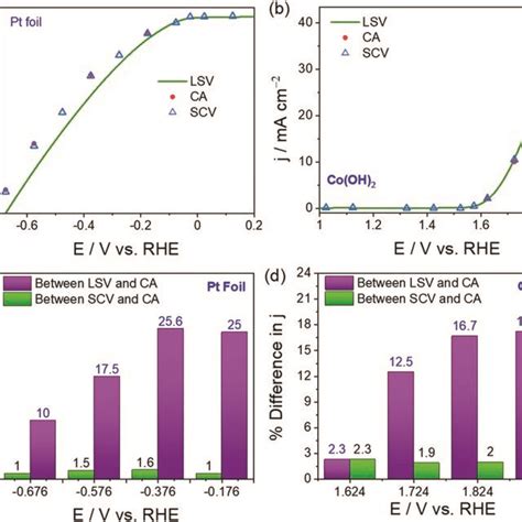 A Her Polarization Curves Of Pt Foil Acquired Using Lsv And Scv And