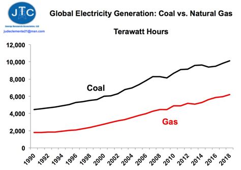 Global Natural Gas Electricity Is Gaining On Coal