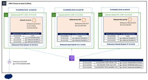 Lab Configure Transit Gateway With Segmentation Dclessons