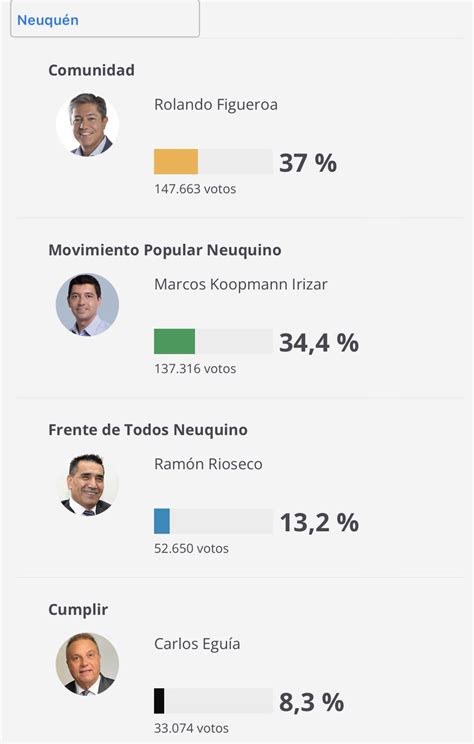 Carlos Riello On Twitter Buenosdiasvietcong Elecciones Que Dejan