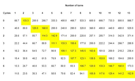 Speed spreadsheet: how many turns per cycle do you get from 100 to 200 speed value. : r ...