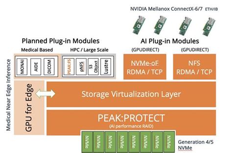 PEAK:AIO Sails Past Leading Benchmarks, Outshining AI and