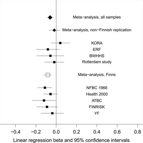 The Forest Plot Of The Linear Regression Analyses And Meta Analyses